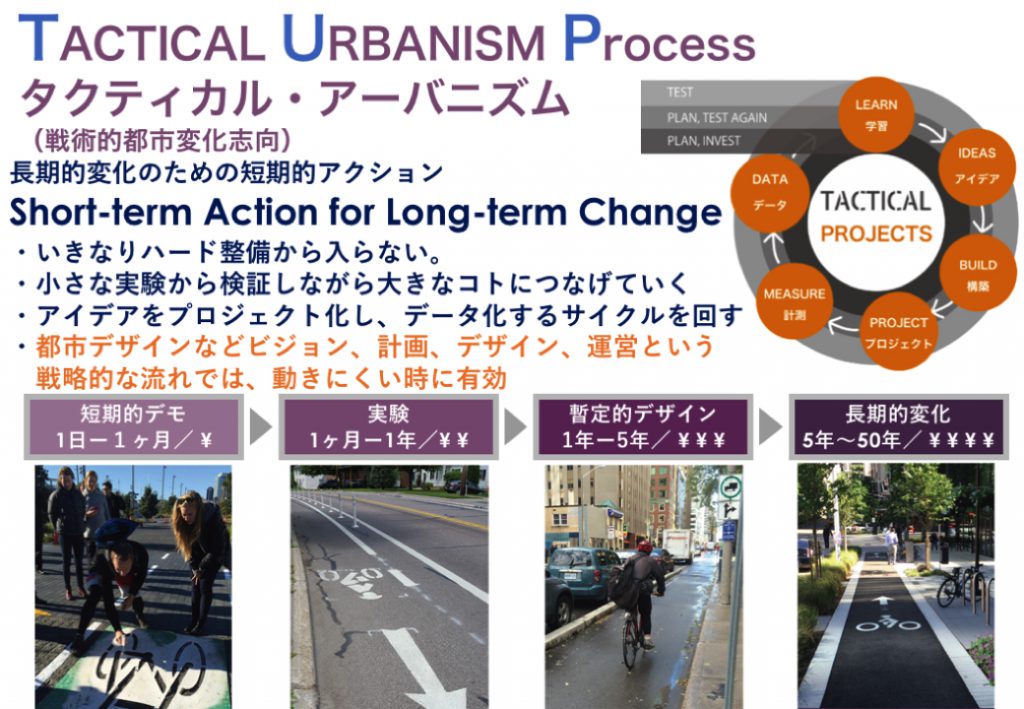 「Tactical Urbanism（戦術的アーバニズム）」の短期アクションのサイクル